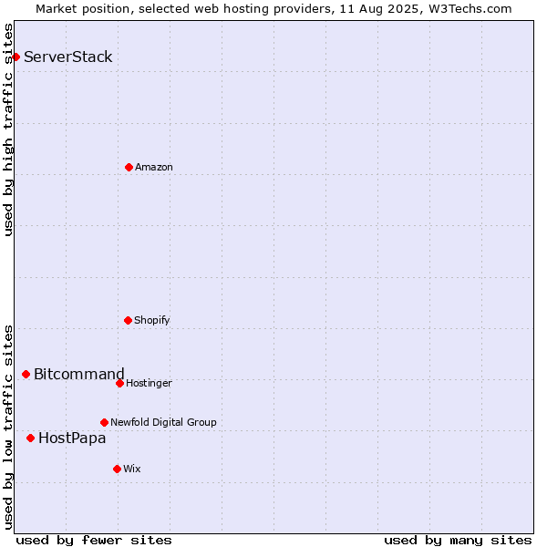 Market position of HostPapa vs. Bitcommand vs. ServerStack