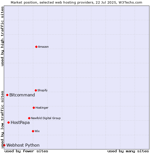 Market position of HostPapa vs. Bitcommand vs. Webhost Python
