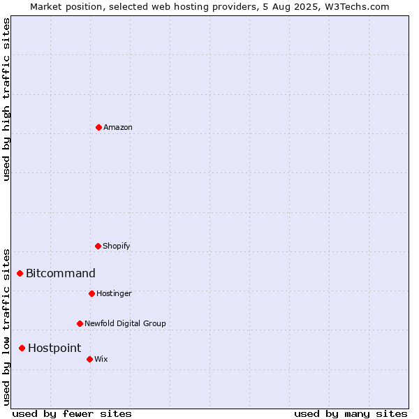 Market position of Hostpoint vs. Bitcommand