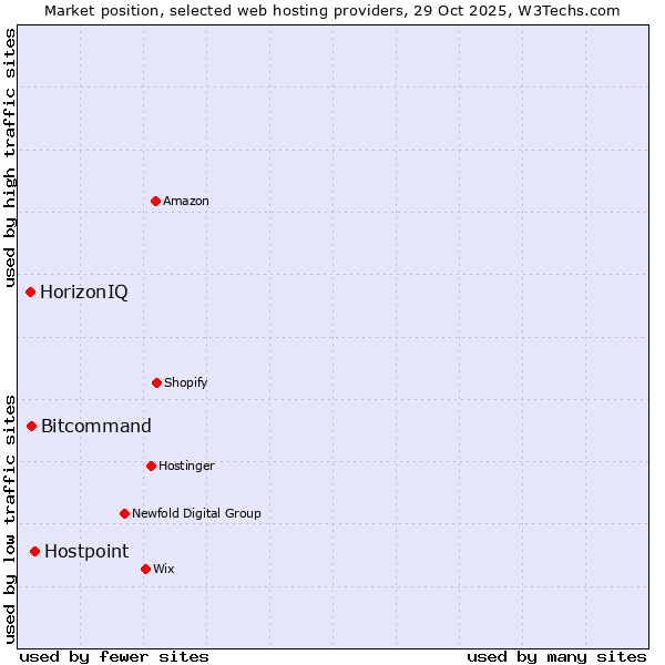 Market position of Hostpoint vs. Bitcommand vs. HorizonIQ