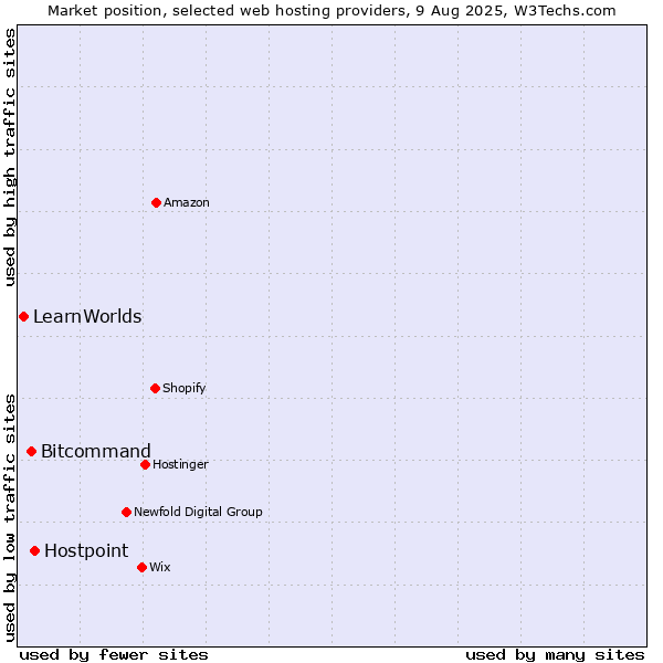 Market position of Hostpoint vs. Bitcommand vs. LearnWorlds