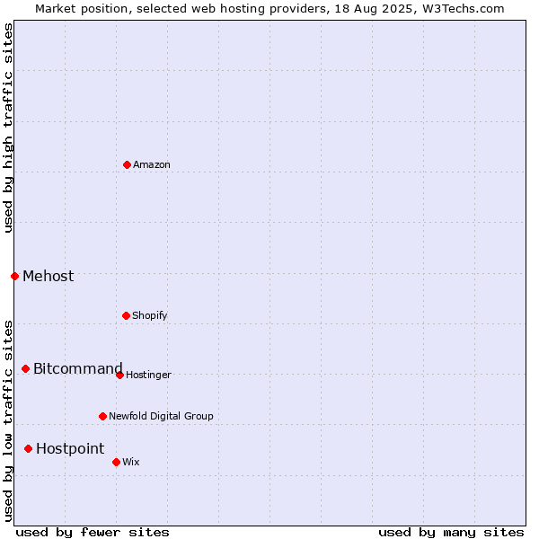 Market position of Hostpoint vs. Bitcommand vs. Mehost