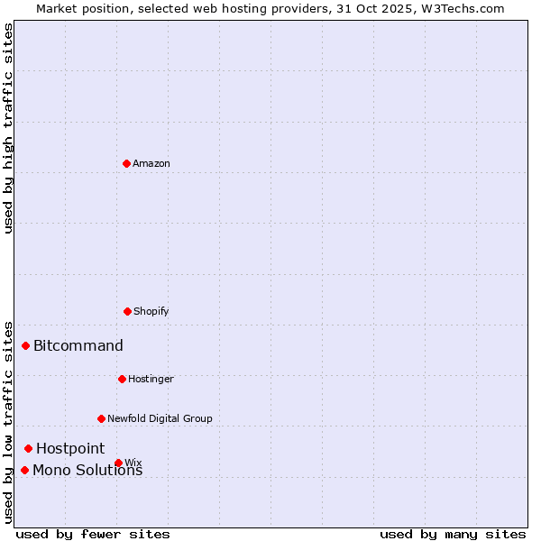 Market position of Hostpoint vs. Bitcommand vs. Mono Solutions