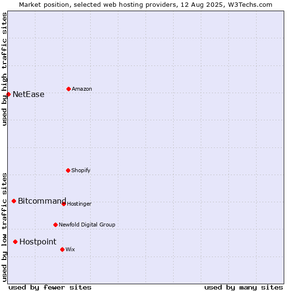 Market position of Hostpoint vs. Bitcommand vs. NetEase