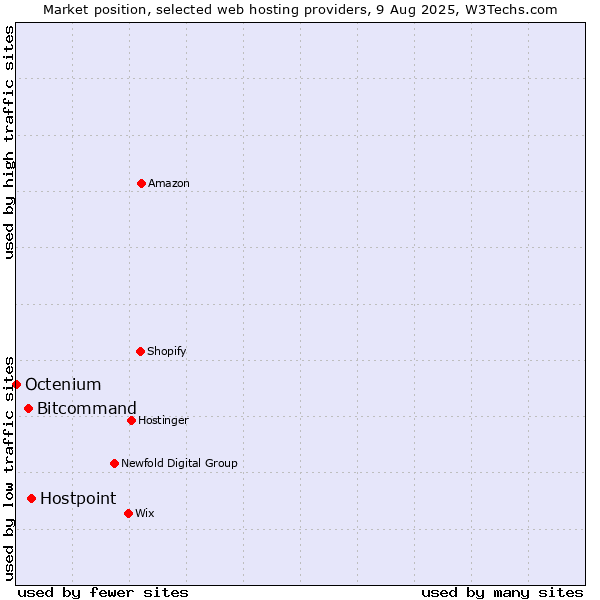 Market position of Hostpoint vs. Bitcommand vs. Octenium