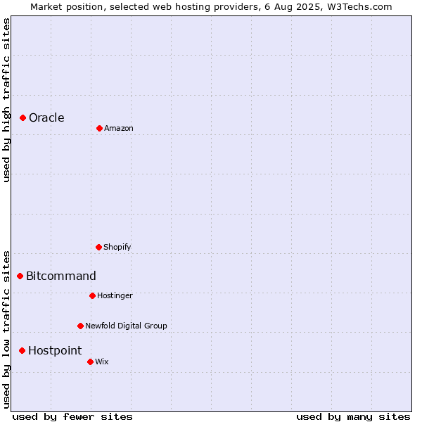 Market position of Oracle vs. Hostpoint vs. Bitcommand