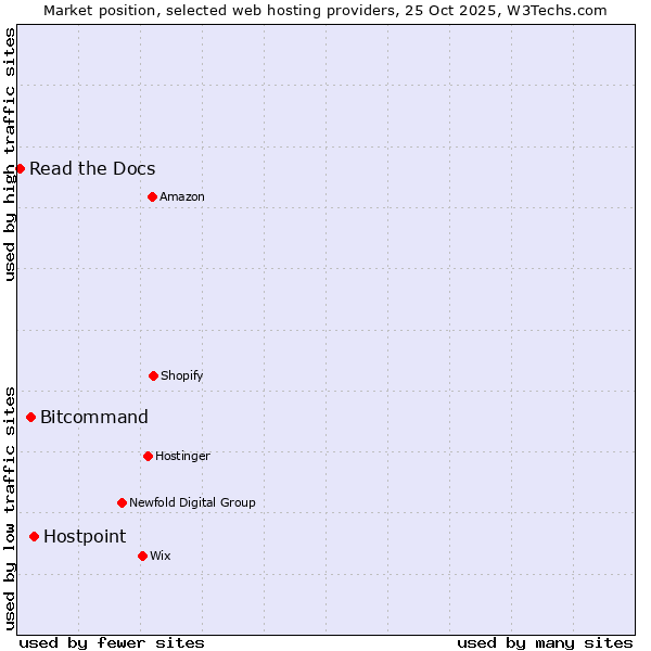 Market position of Hostpoint vs. Bitcommand vs. Read the Docs