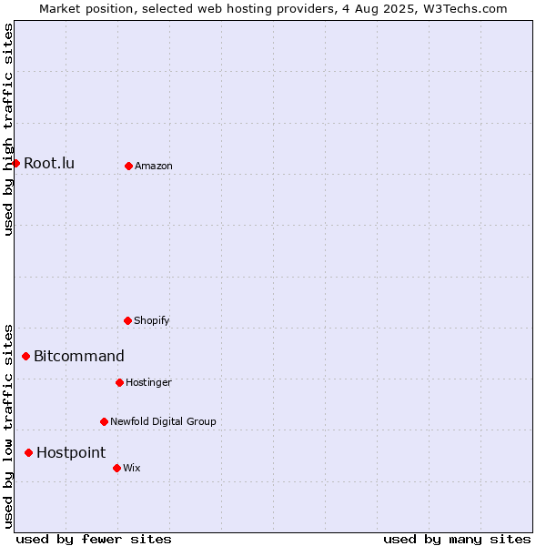 Market position of Hostpoint vs. Bitcommand vs. Root.lu