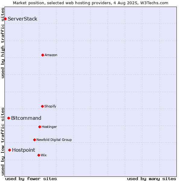 Market position of Hostpoint vs. Bitcommand vs. ServerStack