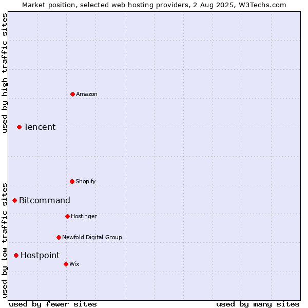 Market position of Tencent vs. Hostpoint vs. Bitcommand