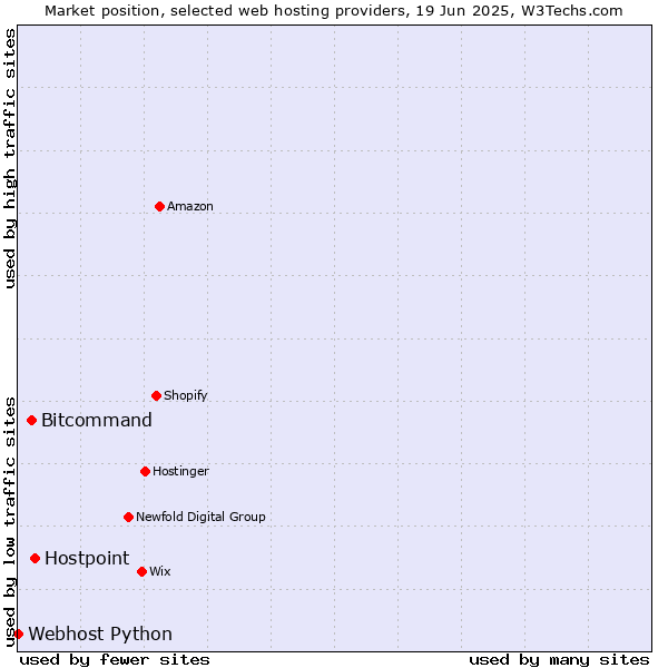 Market position of Hostpoint vs. Bitcommand vs. Webhost Python
