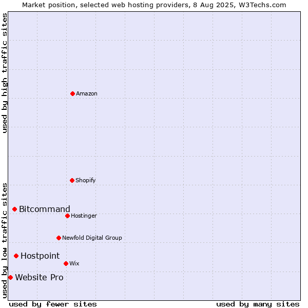 Market position of Hostpoint vs. Bitcommand vs. Website Pro