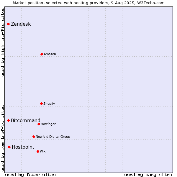 Market position of Hostpoint vs. Zendesk vs. Bitcommand