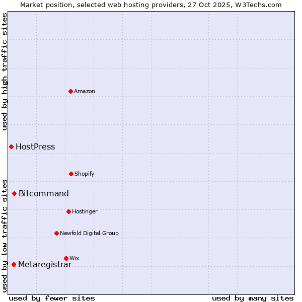Market position of Bitcommand vs. Metaregistrar vs. HostPress