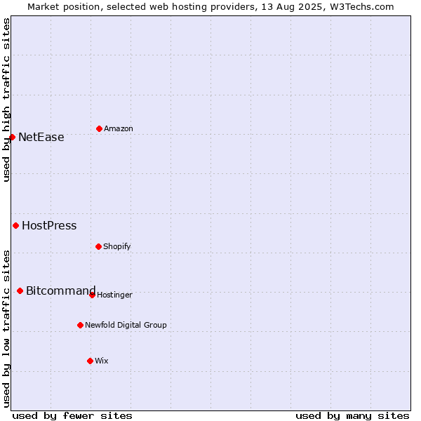 Market position of Bitcommand vs. HostPress vs. NetEase