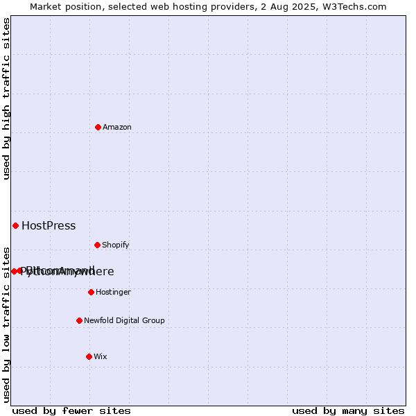 Market position of Bitcommand vs. HostPress vs. PythonAnywhere
