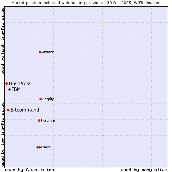 Market position of IBM vs. Bitcommand vs. HostPress