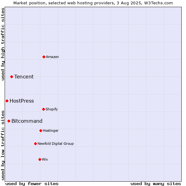 Market position of Tencent vs. Bitcommand vs. HostPress