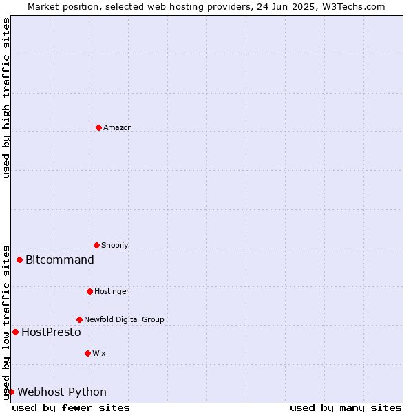 Market position of Bitcommand vs. HostPresto vs. Webhost Python