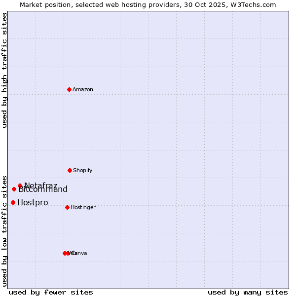 Market position of Netafraz vs. Bitcommand vs. Hostpro