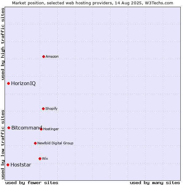 Market position of Bitcommand vs. HorizonIQ vs. Hoststar