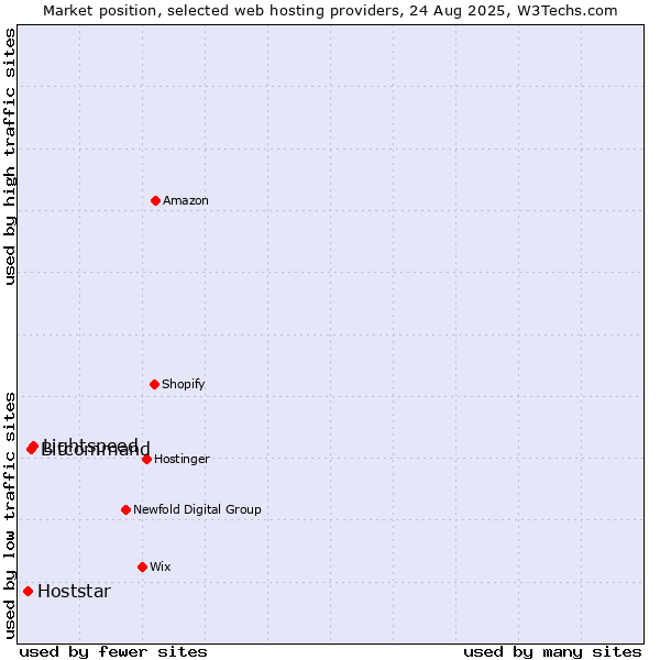 Market position of Lightspeed vs. Bitcommand vs. Hoststar