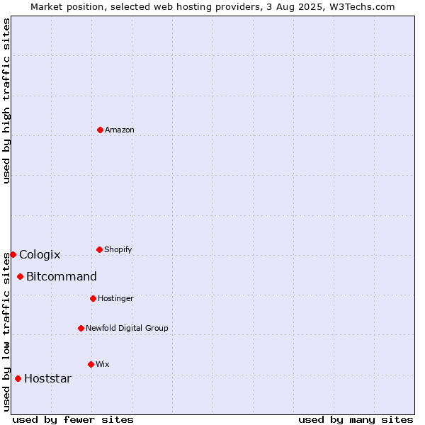 Market position of Bitcommand vs. Hoststar vs. Cologix