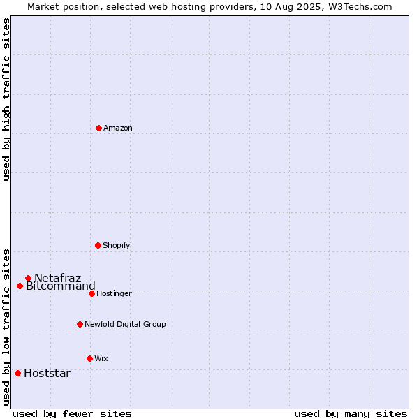 Market position of Netafraz vs. Bitcommand vs. Hoststar