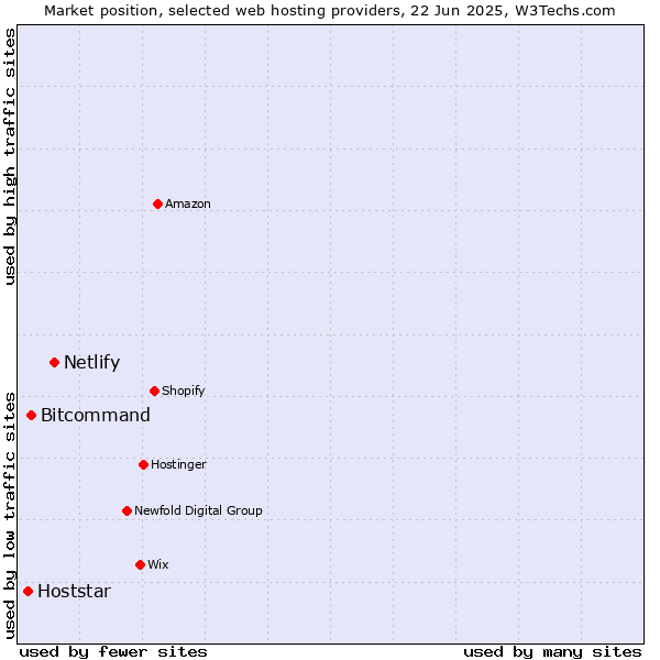 Market position of Netlify vs. Bitcommand vs. Hoststar