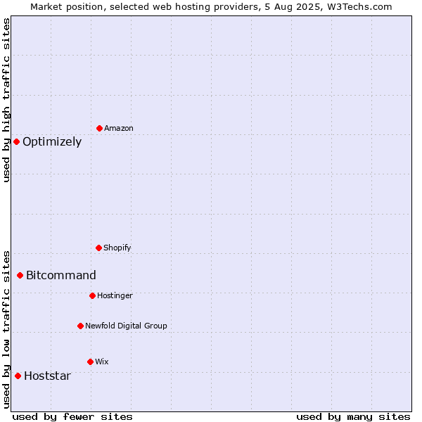 Market position of Bitcommand vs. Hoststar vs. Optimizely