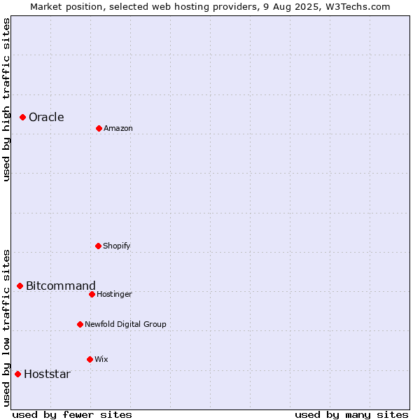 Market position of Oracle vs. Bitcommand vs. Hoststar
