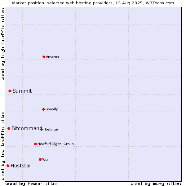Market position of Summit vs. Bitcommand vs. Hoststar