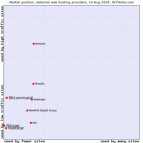 Market position of Bitcommand vs. Hoststar vs. Sitoper