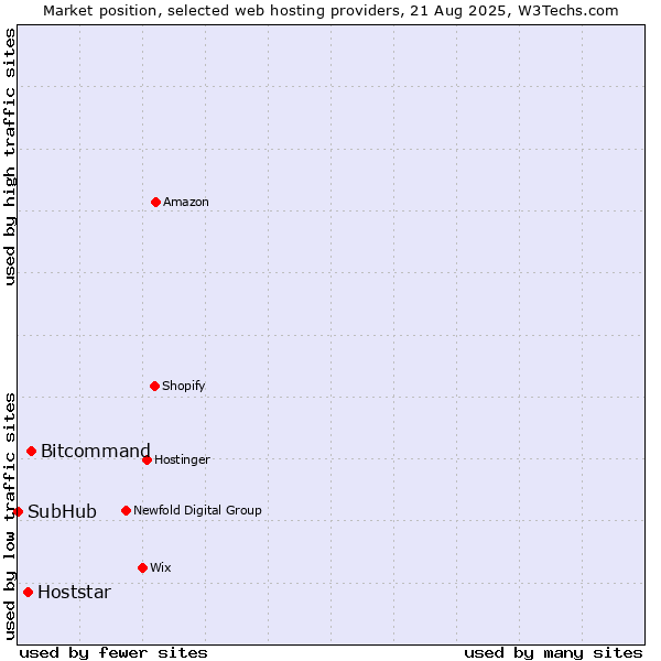 Market position of Bitcommand vs. Hoststar vs. SubHub