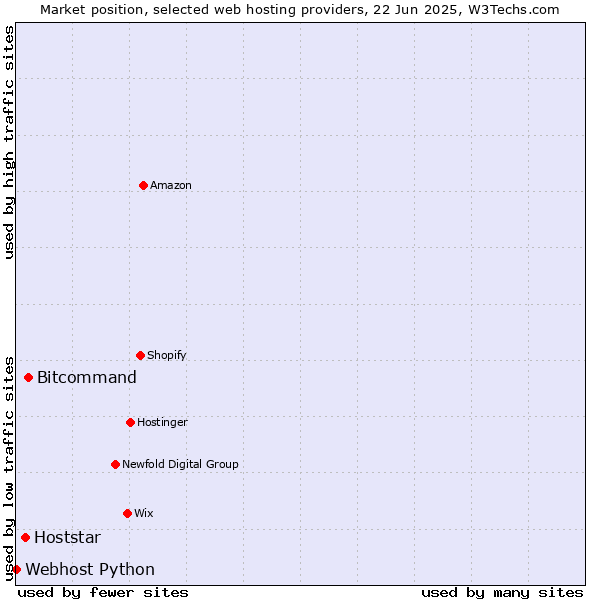 Market position of Bitcommand vs. Hoststar vs. Webhost Python