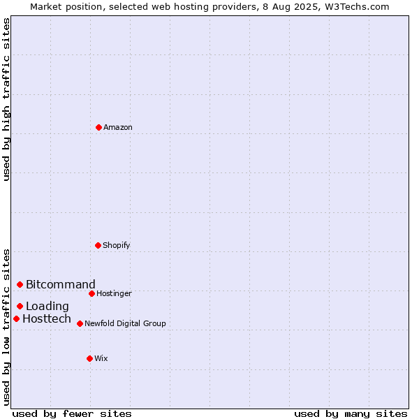 Market position of Bitcommand vs. Loading vs. Hosttech