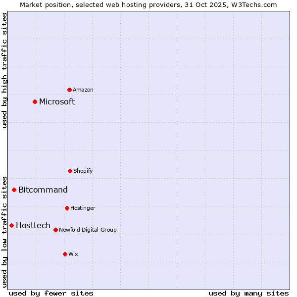 Market position of Microsoft vs. Bitcommand vs. Hosttech