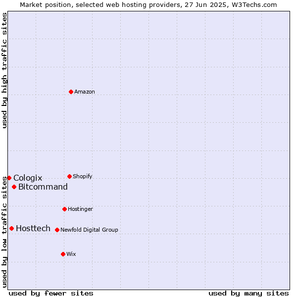 Market position of Bitcommand vs. Hosttech vs. Cologix
