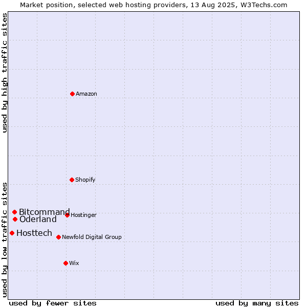 Market position of Oderland vs. Bitcommand vs. Hosttech