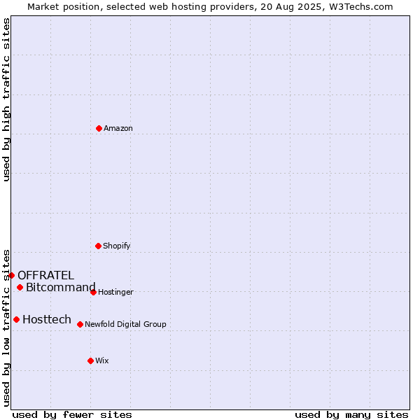 Market position of Bitcommand vs. Hosttech vs. OFFRATEL