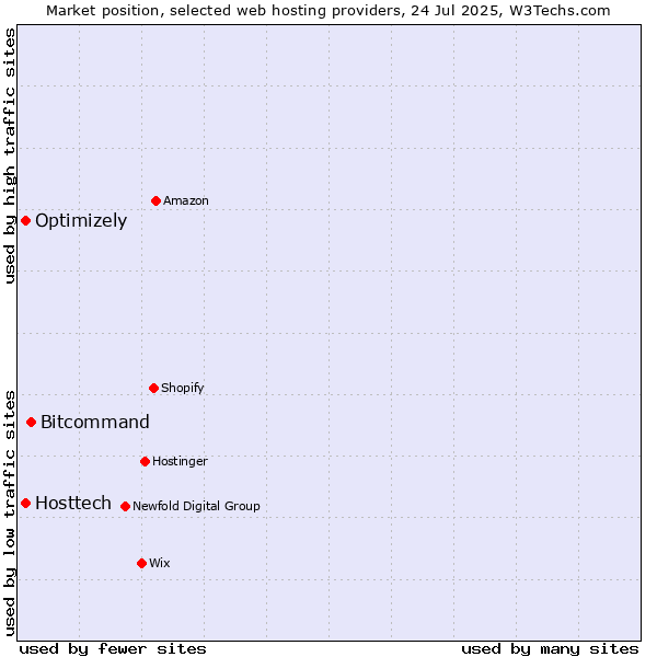 Market position of Bitcommand vs. Optimizely vs. Hosttech