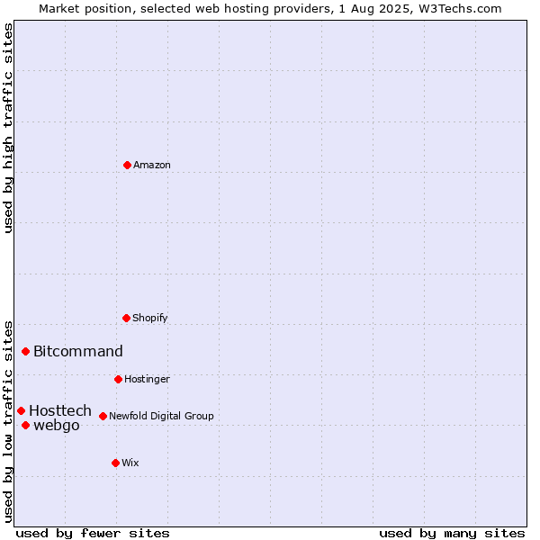 Market position of Bitcommand vs. webgo vs. Hosttech