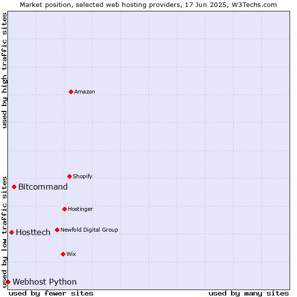 Market position of Bitcommand vs. Hosttech vs. Webhost Python