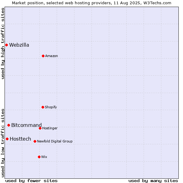 Market position of Bitcommand vs. Hosttech vs. Webzilla