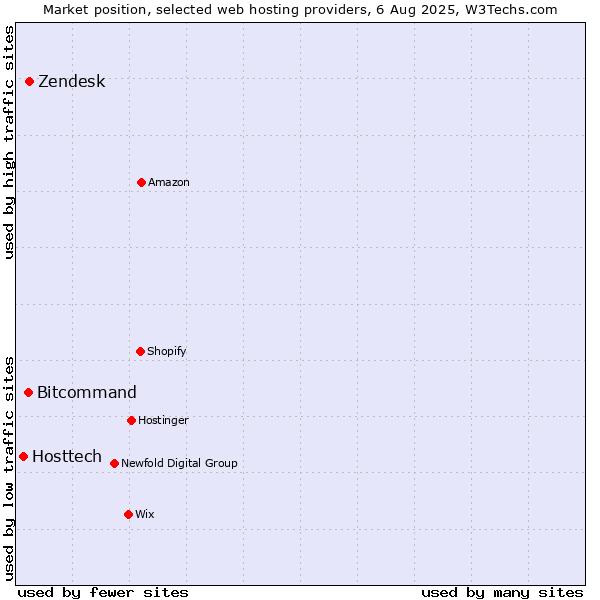 Market position of Zendesk vs. Bitcommand vs. Hosttech