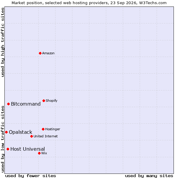Market position of Bitcommand vs. Host Universal vs. Opalstack