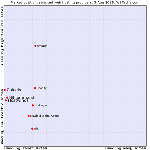 Market position of Bitcommand vs. Hostwinds vs. Cologix