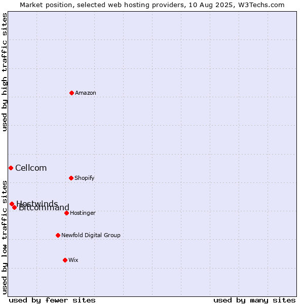 Market position of Bitcommand vs. Hostwinds vs. Cellcom