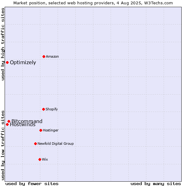 Market position of Bitcommand vs. Optimizely vs. Hostwinds