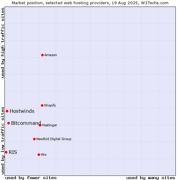 Market position of Bitcommand vs. Hostwinds vs. RIS